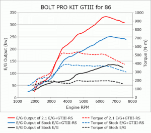 HKS 86/BRZ GTIII-RS TURBO PRO KIT - 11001-KT001